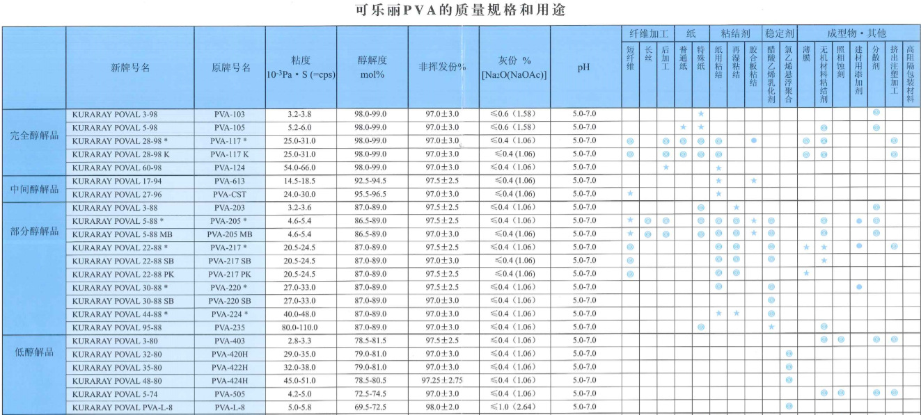 原裝進口日本可樂麗聚乙烯醇PVA422H KURARAY POVAL 35-80